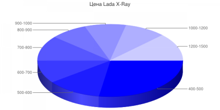 Стоимость Lada X-Ray - сколько будет стоить кроссовер от ВАЗа?